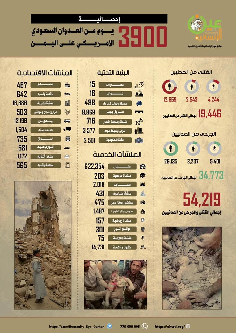 مركز عين الإنسانية يكشف عن إحصائية جرائم العدوان السعودي الصهيوني الأمريكي على اليمن خلال 3900 يوم